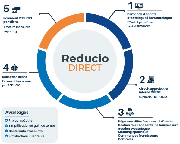 Les avantages de Reducio Direct