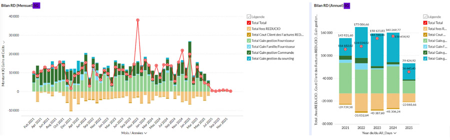 Suivi des gains Reducio Direct