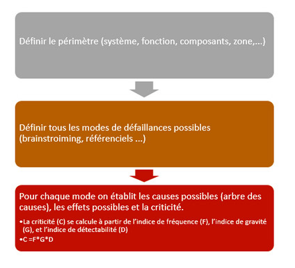 utiliser les outils d’analyse des risques