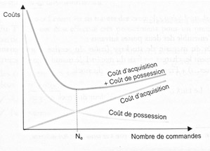Exemple de courbe de Wilson