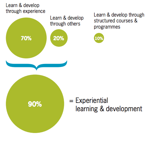Le modèle 70 : 20 : 10 de développement des compétences