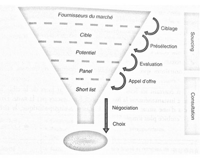 Utiliser des critères de pré-sélection et de sélection