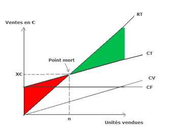Calcul du seuil de rentabilité