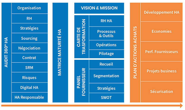 Conseils en organisation d'achats