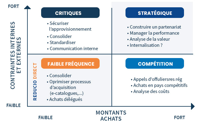 La stratégie Reducio Direct