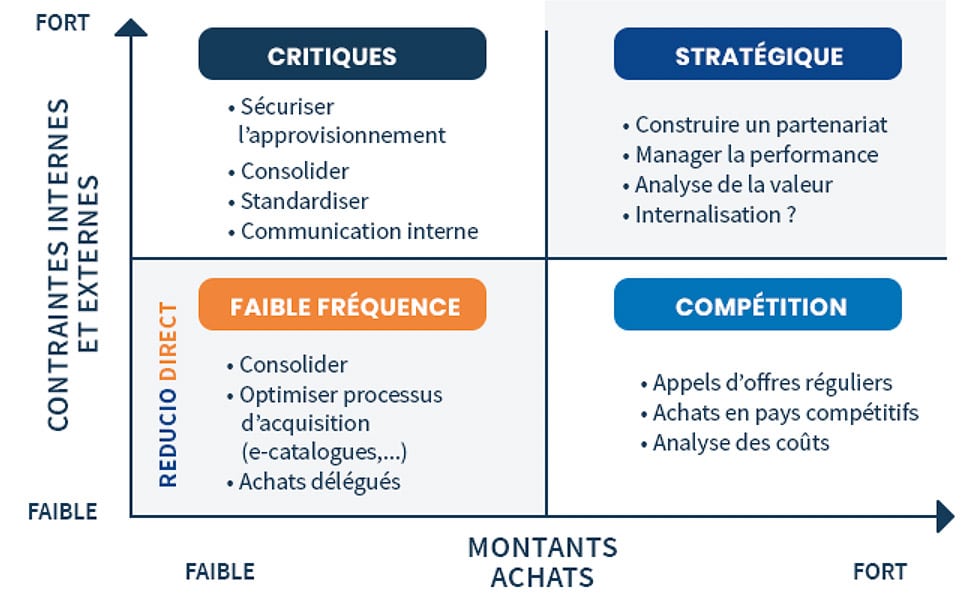 La stratégie Reducio Direct