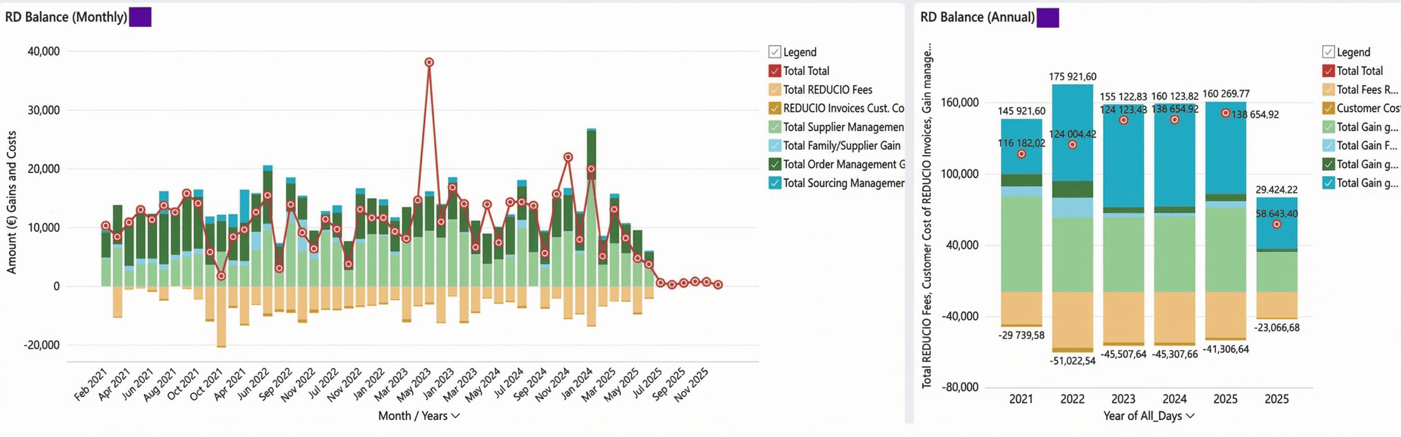 Suivi des gains Reducio Direct