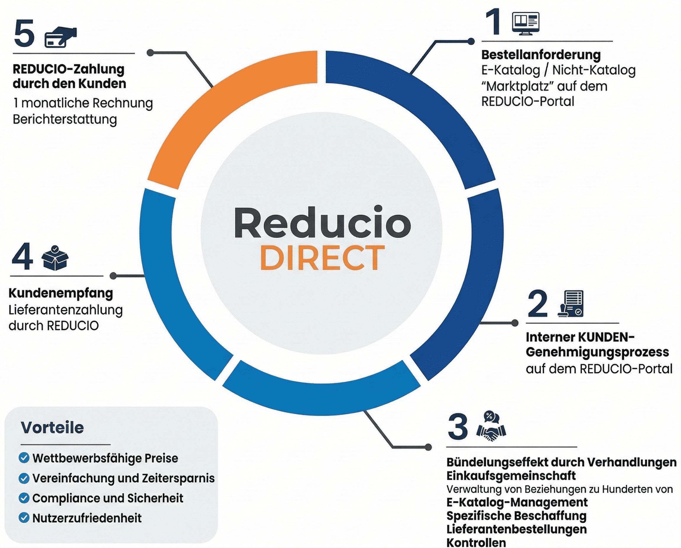 Les avantages de Reducio Direct