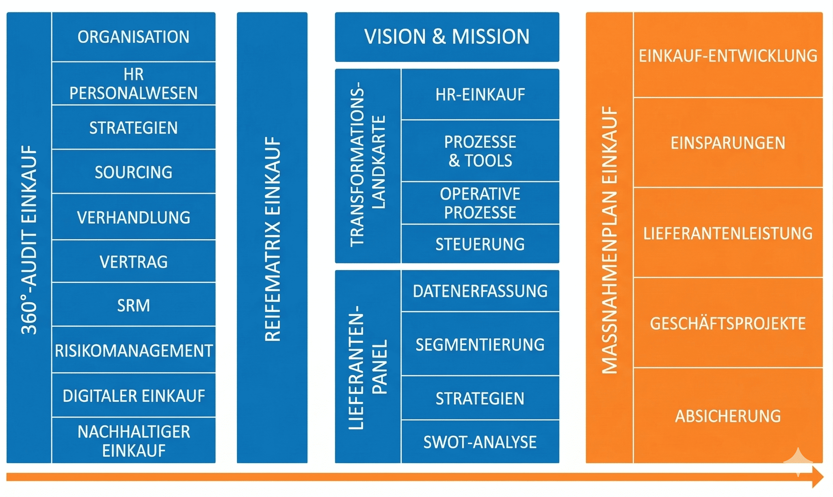 Conseils en organisation d'achats