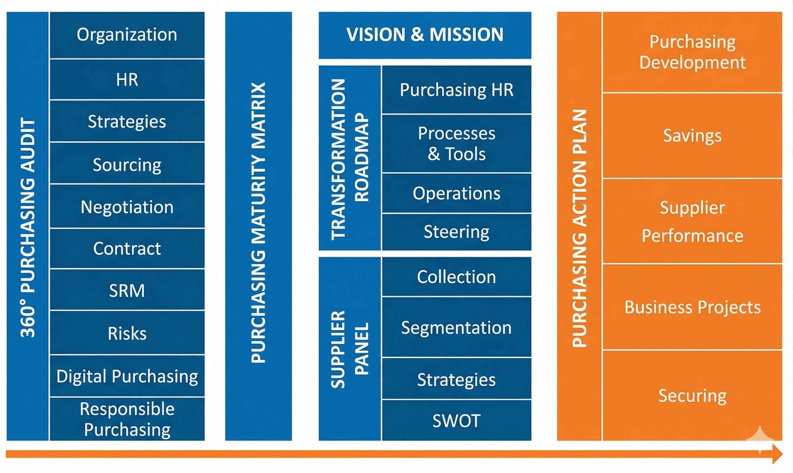Conseils en organisation d'achats