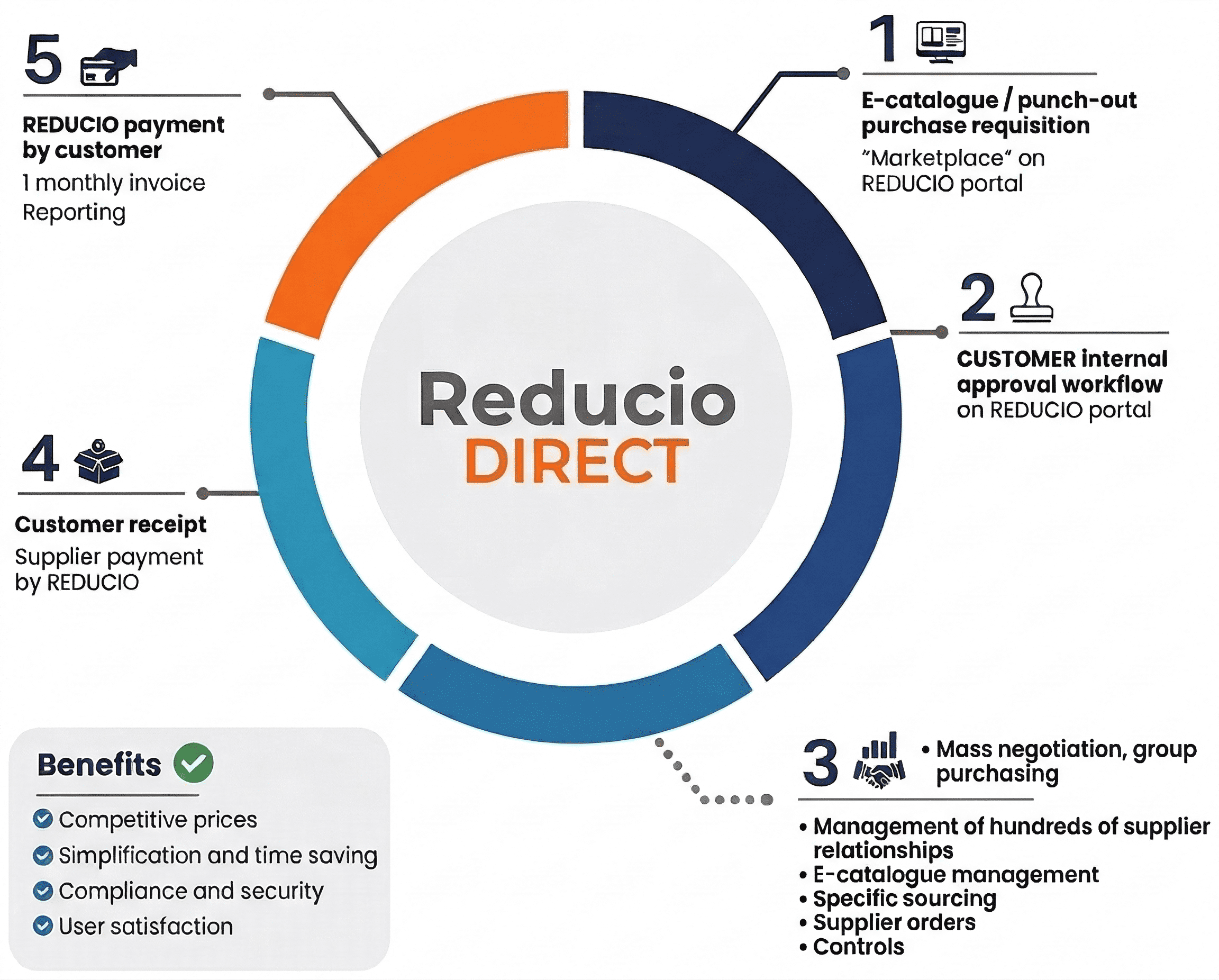 Les avantages de Reducio Direct