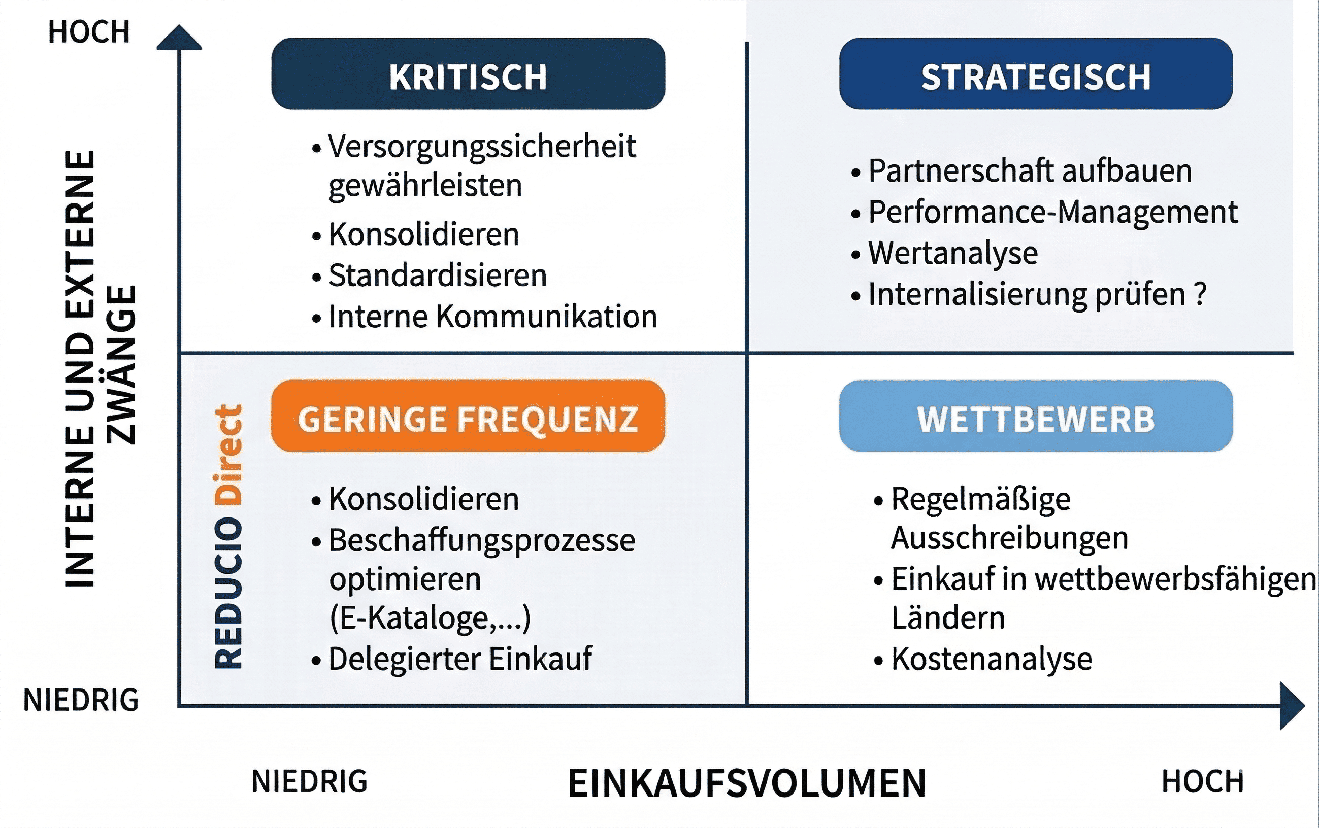La stratégie Reducio Direct