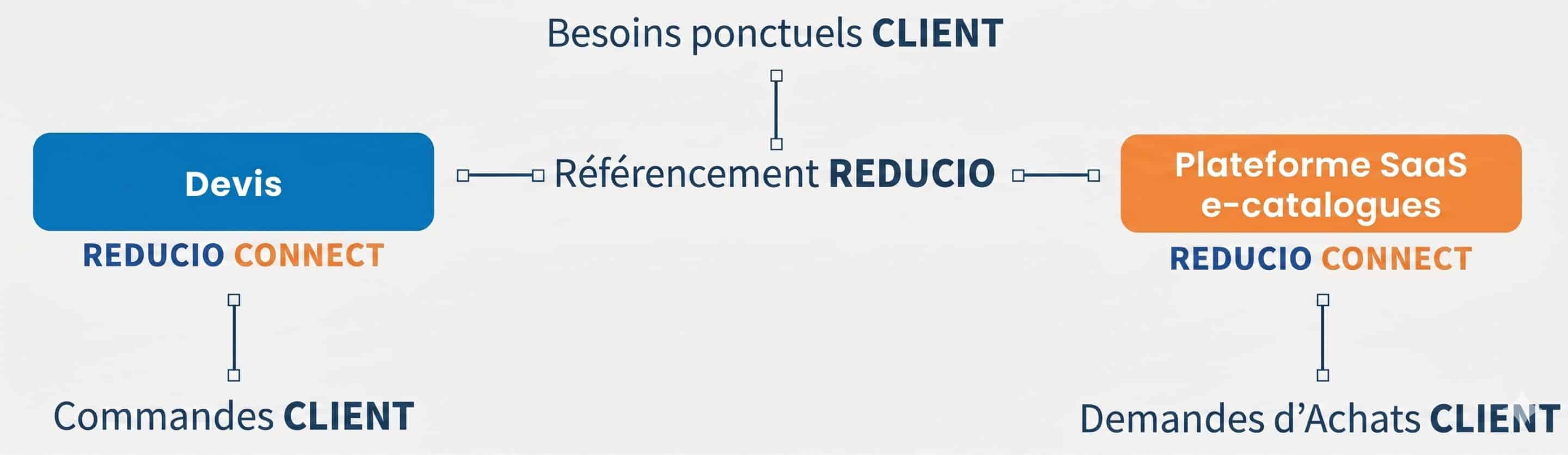 Fonctionnement de Reducio Connect