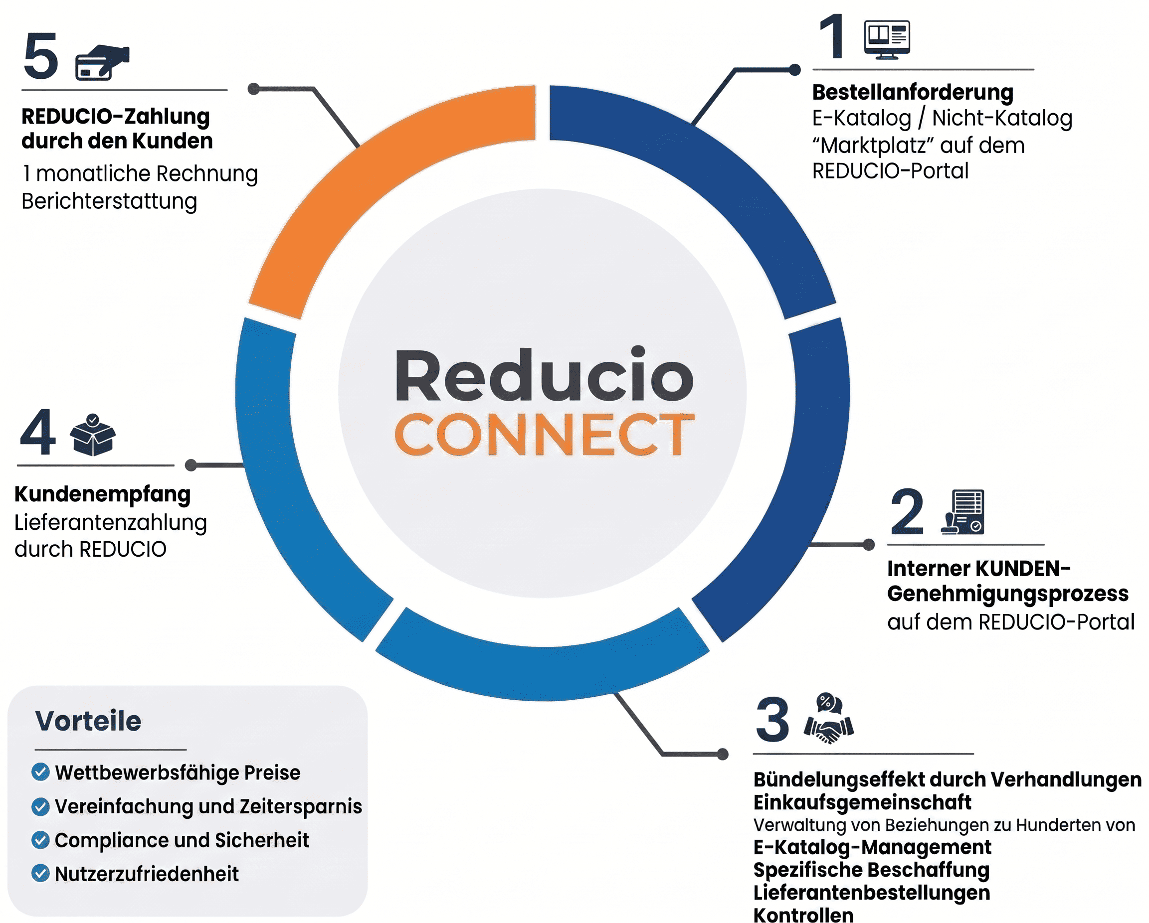 Les avantages de Reducio Connect FRAvantages-Reducio-Direct