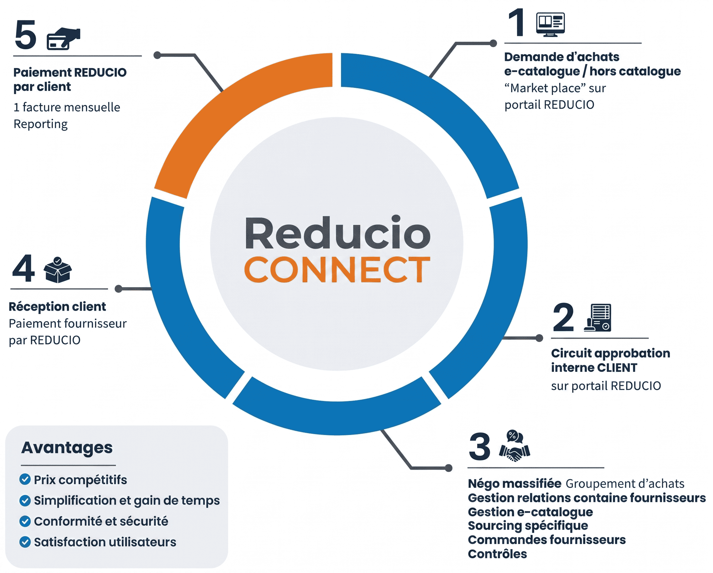 Les avantages de Reducio Connect FRAvantages-Reducio-Direct