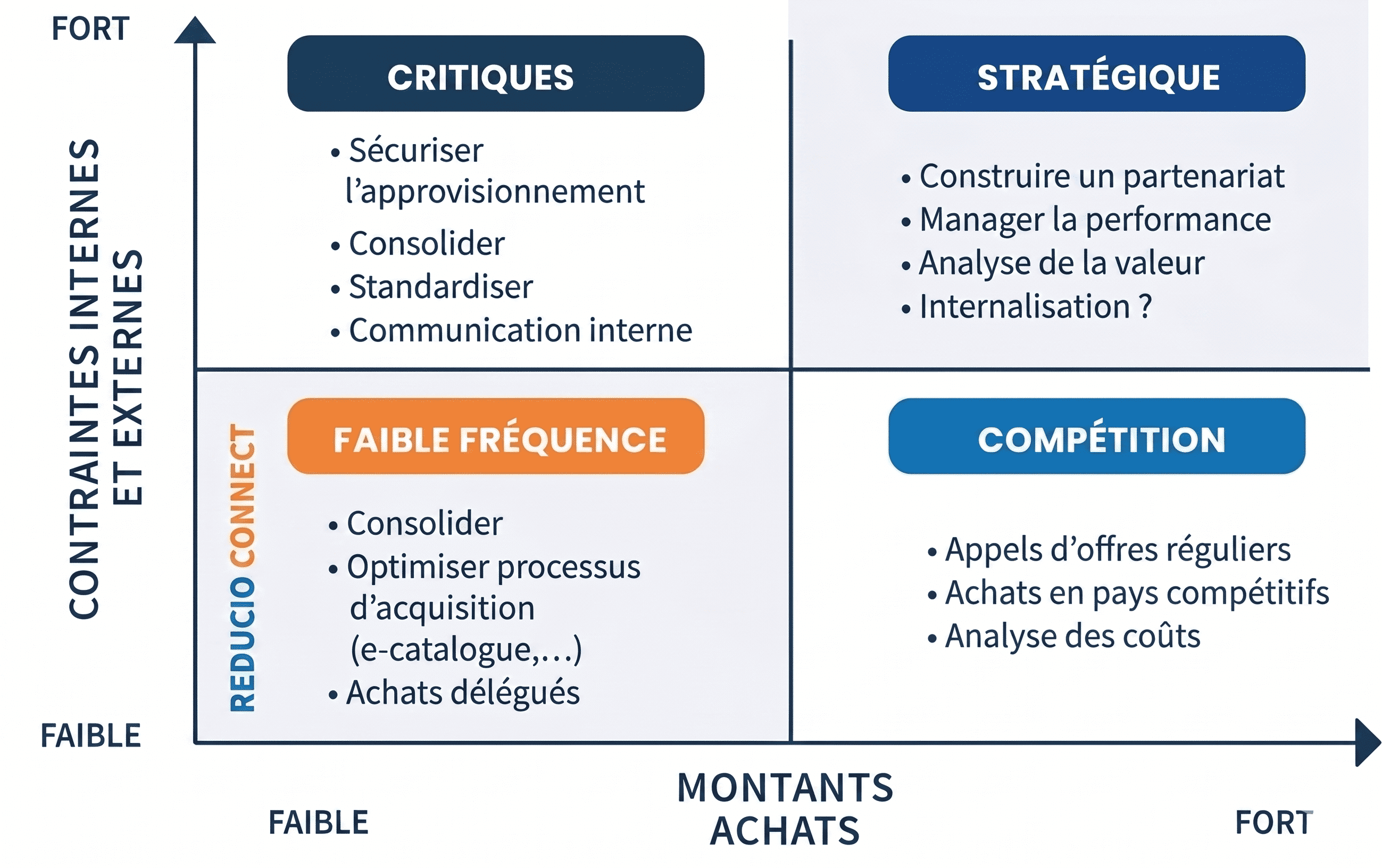 la stratégie REDUCIO Connect